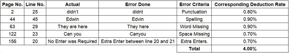 Sample Ebook Typing QC Accuracy Evaluation Error Report Chart